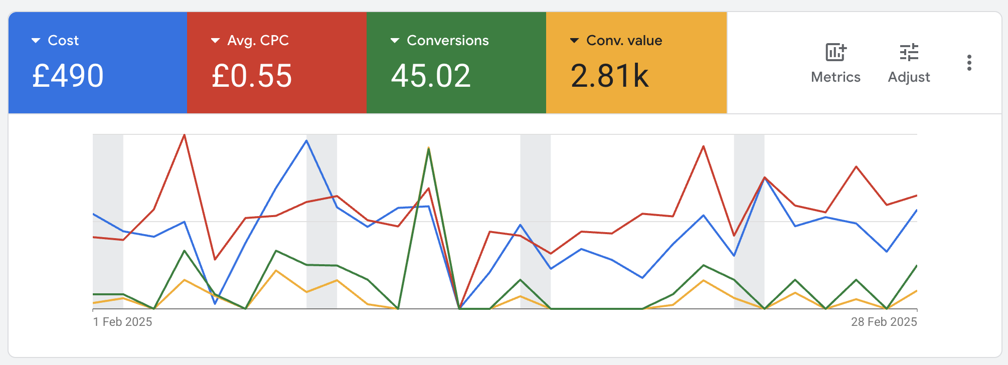 GLD-ROAS Pay Per Click Campaign for Garden Lights Direct